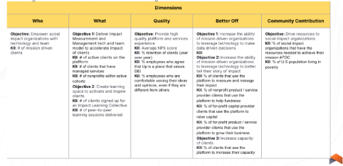 Impact framework - Bay Area Cohort