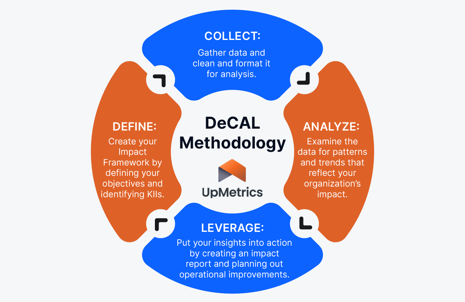 UpMetrics’ DeCAL methodology, which follows the framework for nonprofit data analytics.