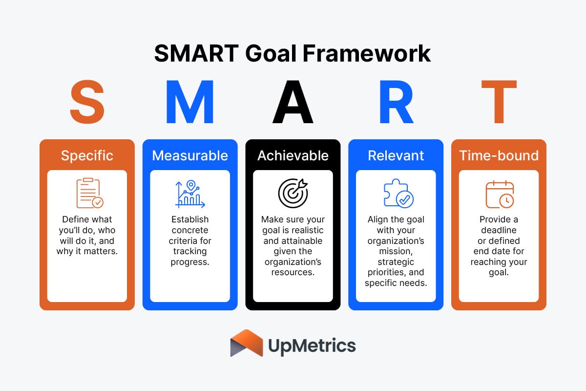 The SMART goal framework, which is essential for setting and reaching capacity-building goals.