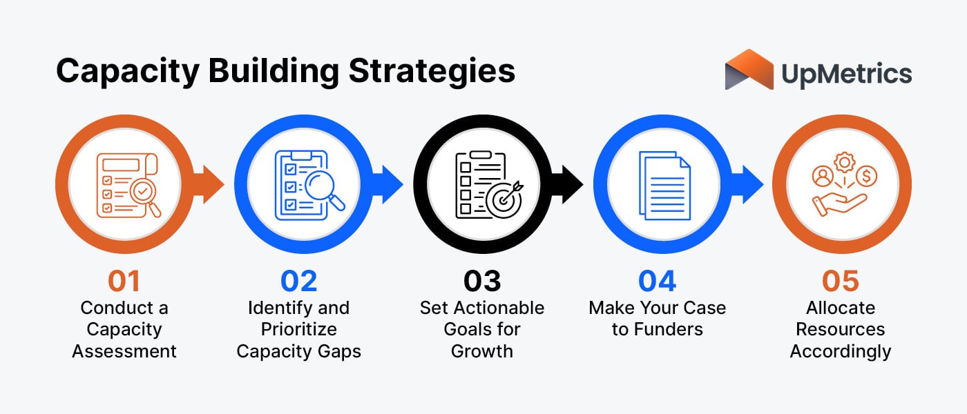 The steps to capacity building for nonprofits, which are described in the text below.
