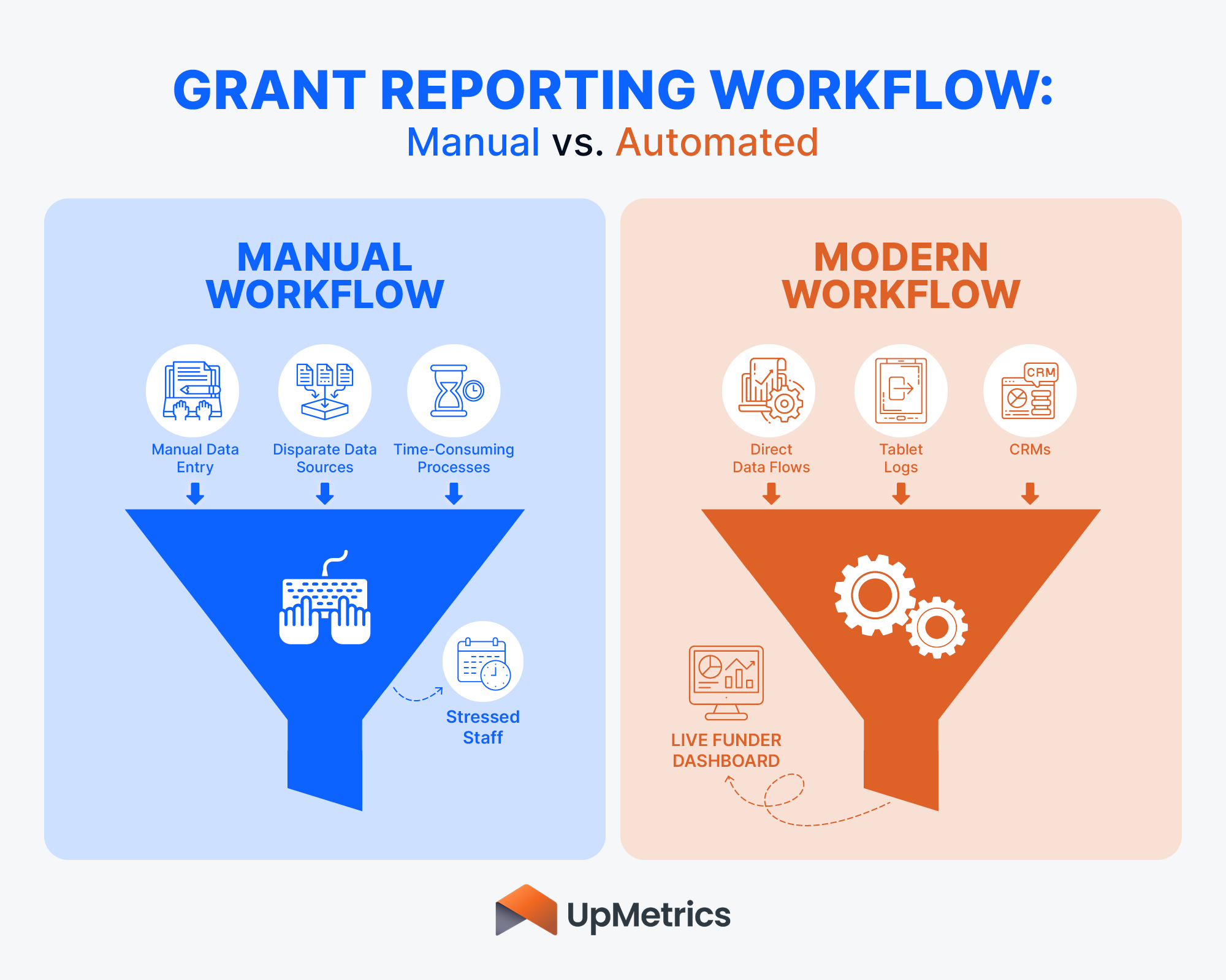 Grant Reporting Workflow: Manual (messy, stressful) vs. Modern (automated, streamlined, organized) 