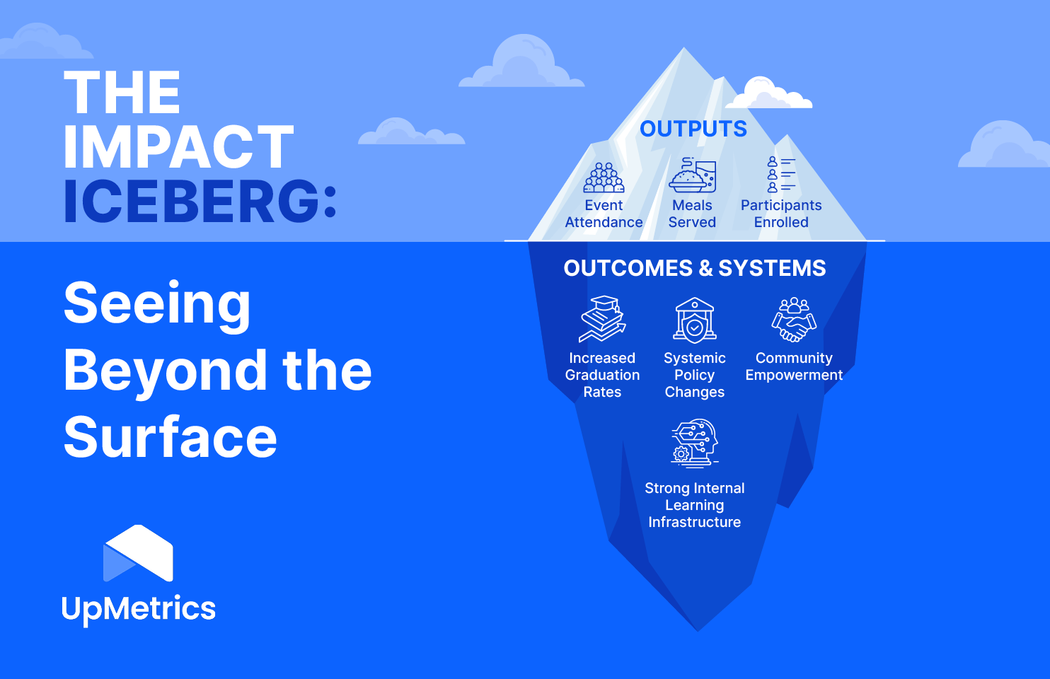 The Impact Iceberg: Seeing Beyond the Surface. Moving beyond basic outputs like event attendance or meals served and toward outcomes and systems like systemic changes and community empowerment. 