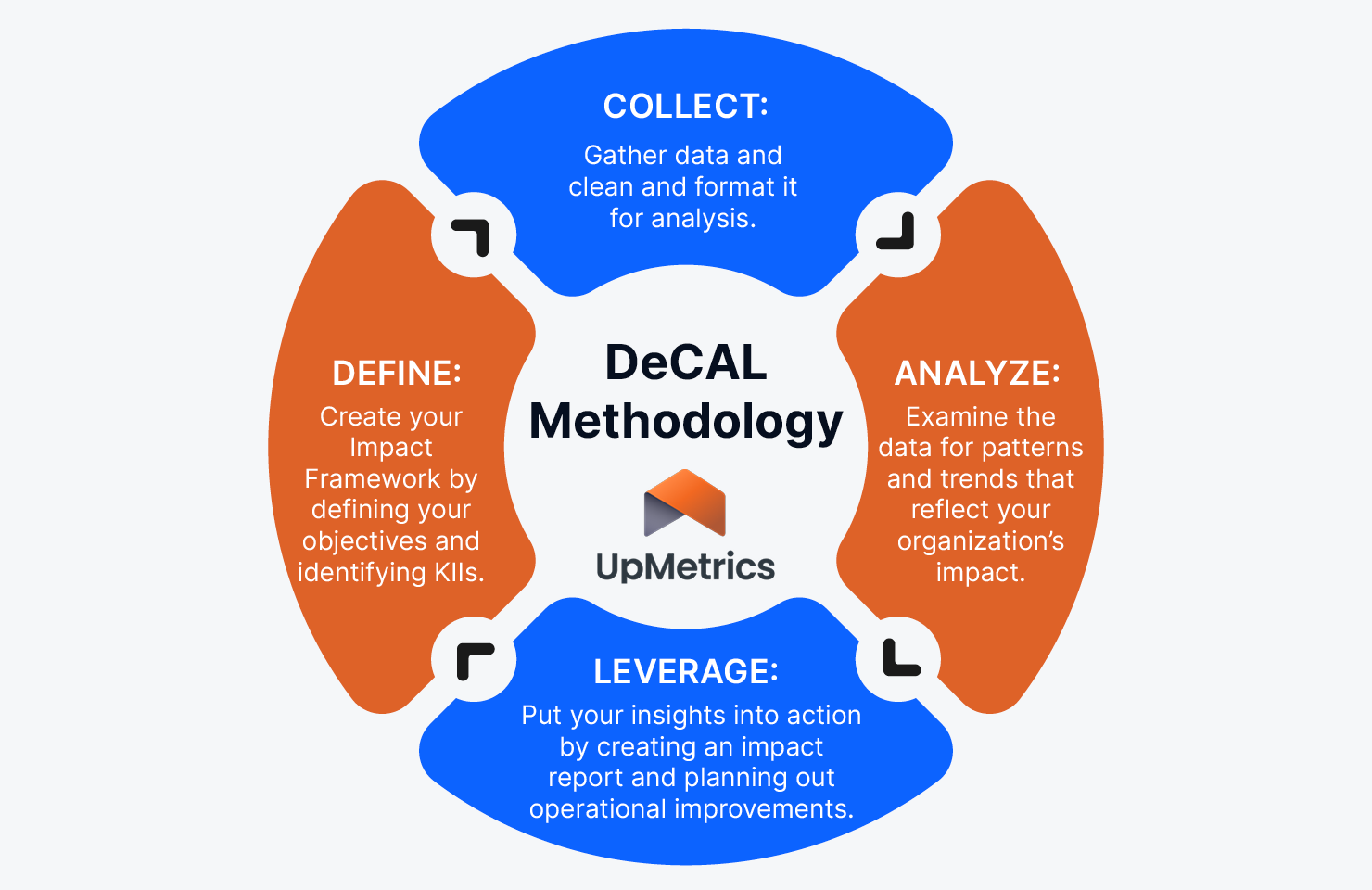 The image and the text below describe the DeCAL methodology for measuring social impact.