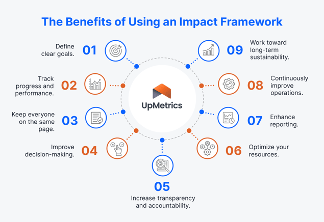 The benefits of using an impact framework, which are detailed in the text below.