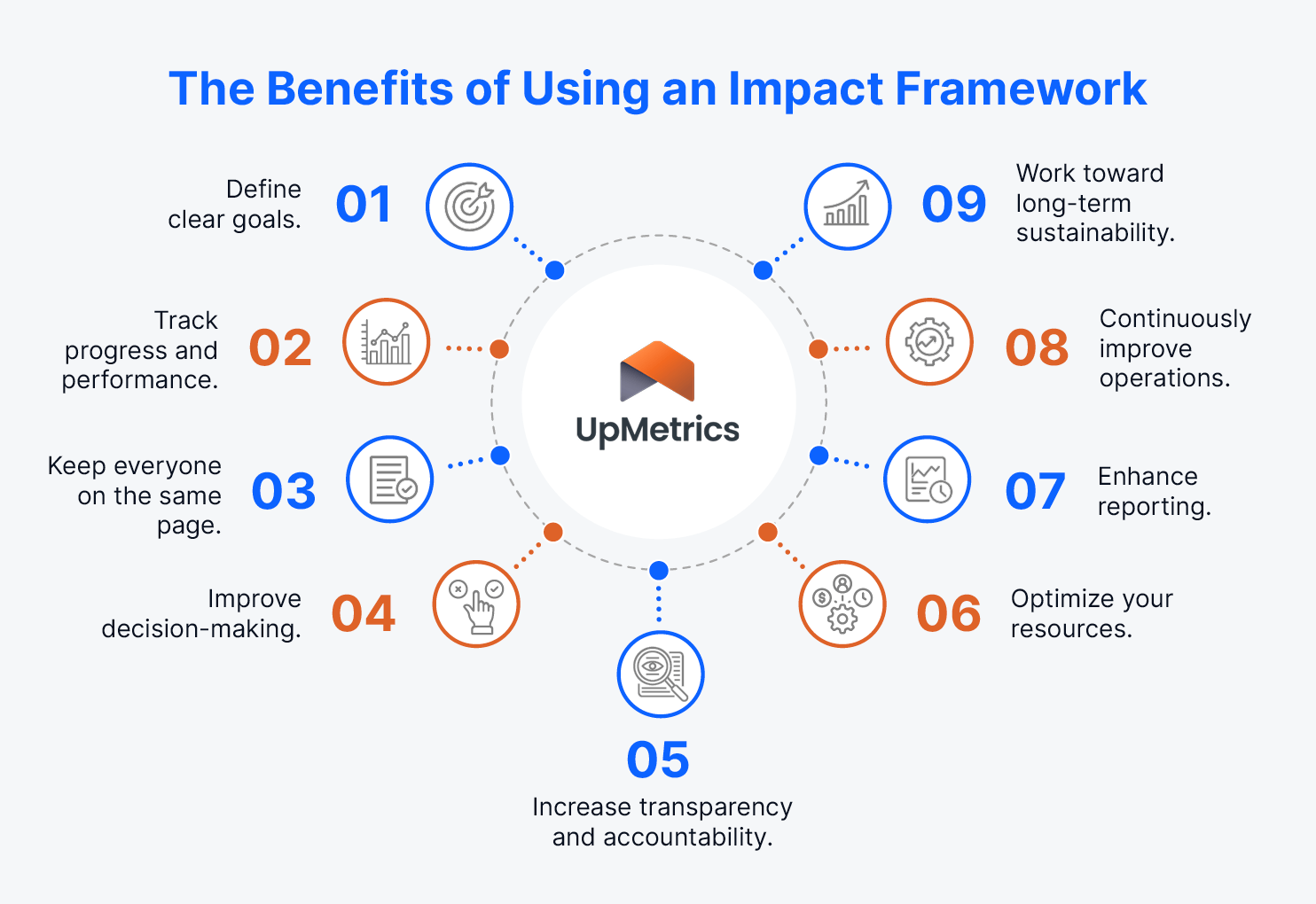 This image and the text below list some benefits of using an Impact Framework.