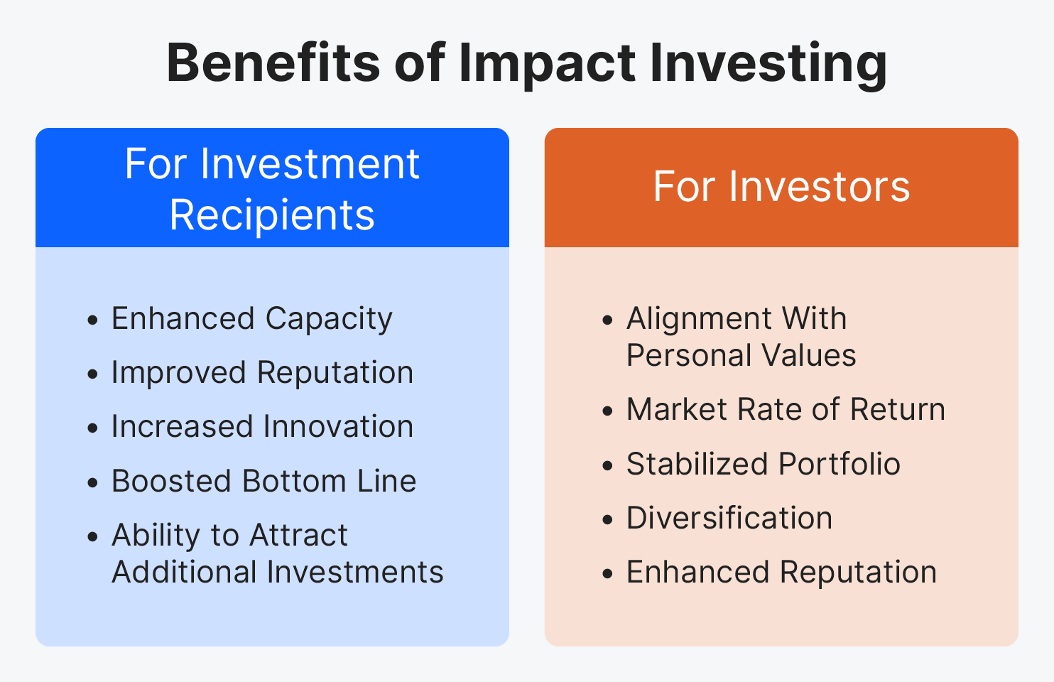 This image and the text below list the benefits of impact investing for investment recipients and investors.