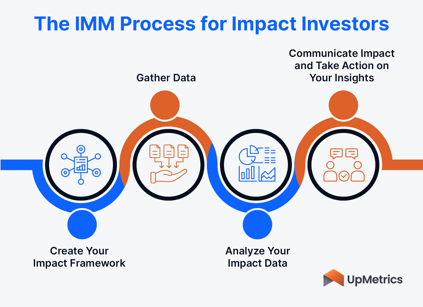 This image and the text below walk through the IMM process for impact investors.