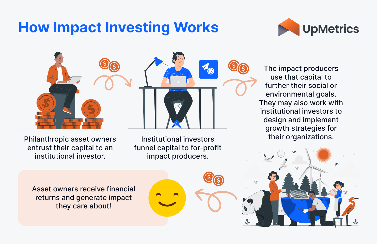 This image summarizes the impact investing process.