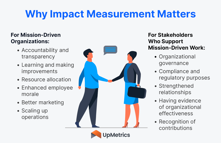 This image and the text below explains why impact measurement matters for organizations and their stakeholders.