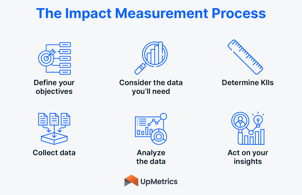 This image describes the impact measurement process, which is detailed in the text below.