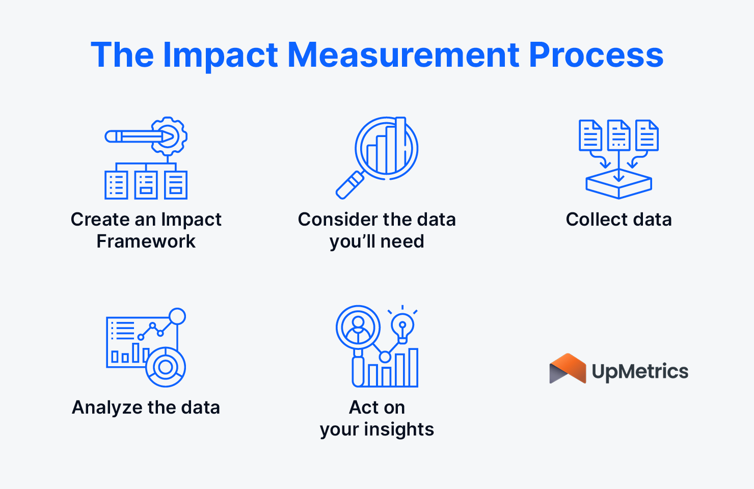 This image describes the impact measurement process, detailed in the text below.