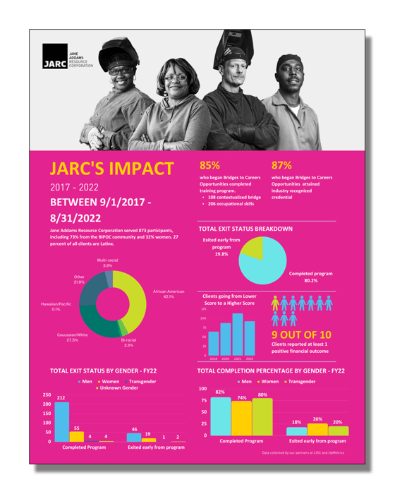 An image JARC's impact report based on information from its UpMetrics dashboard