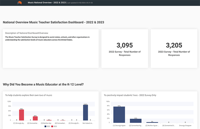 Screenshot of one of NFHS's impact measurement dashboards used for impact reporting