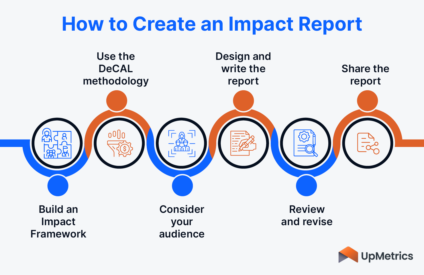 This image and the text below describe the steps of the impact reporting process.