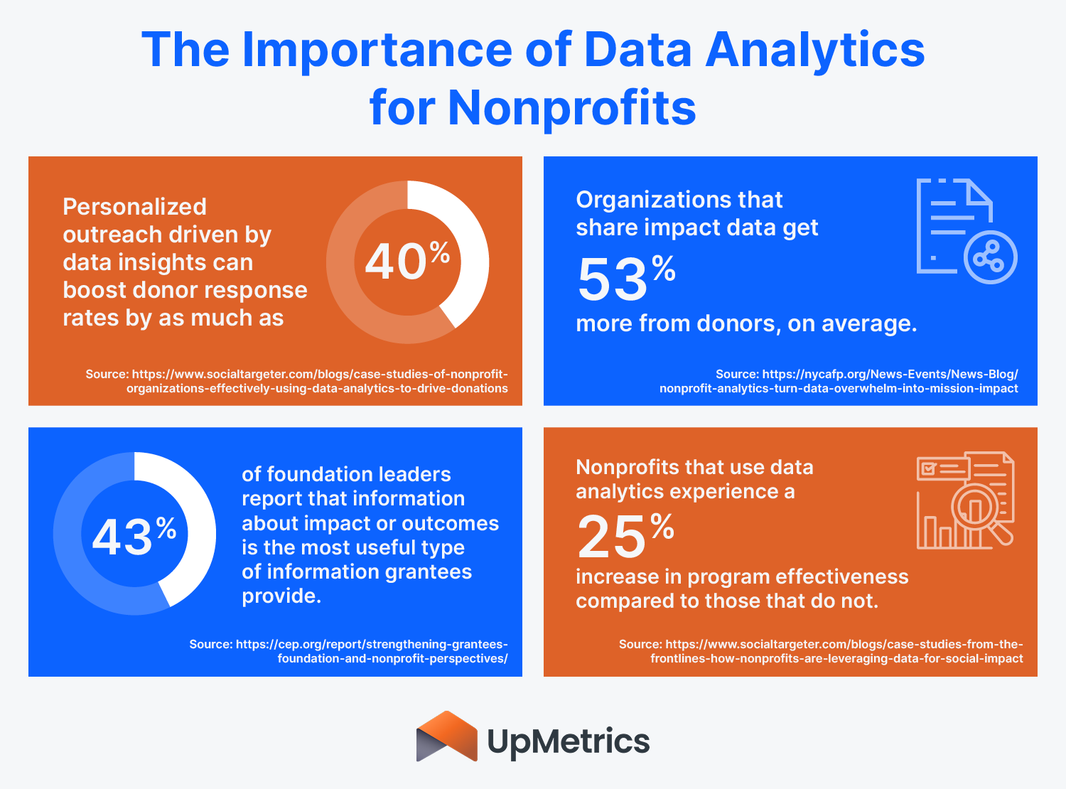 Statistics showing the importance of nonprofit data analytics, which are explained in the text below.