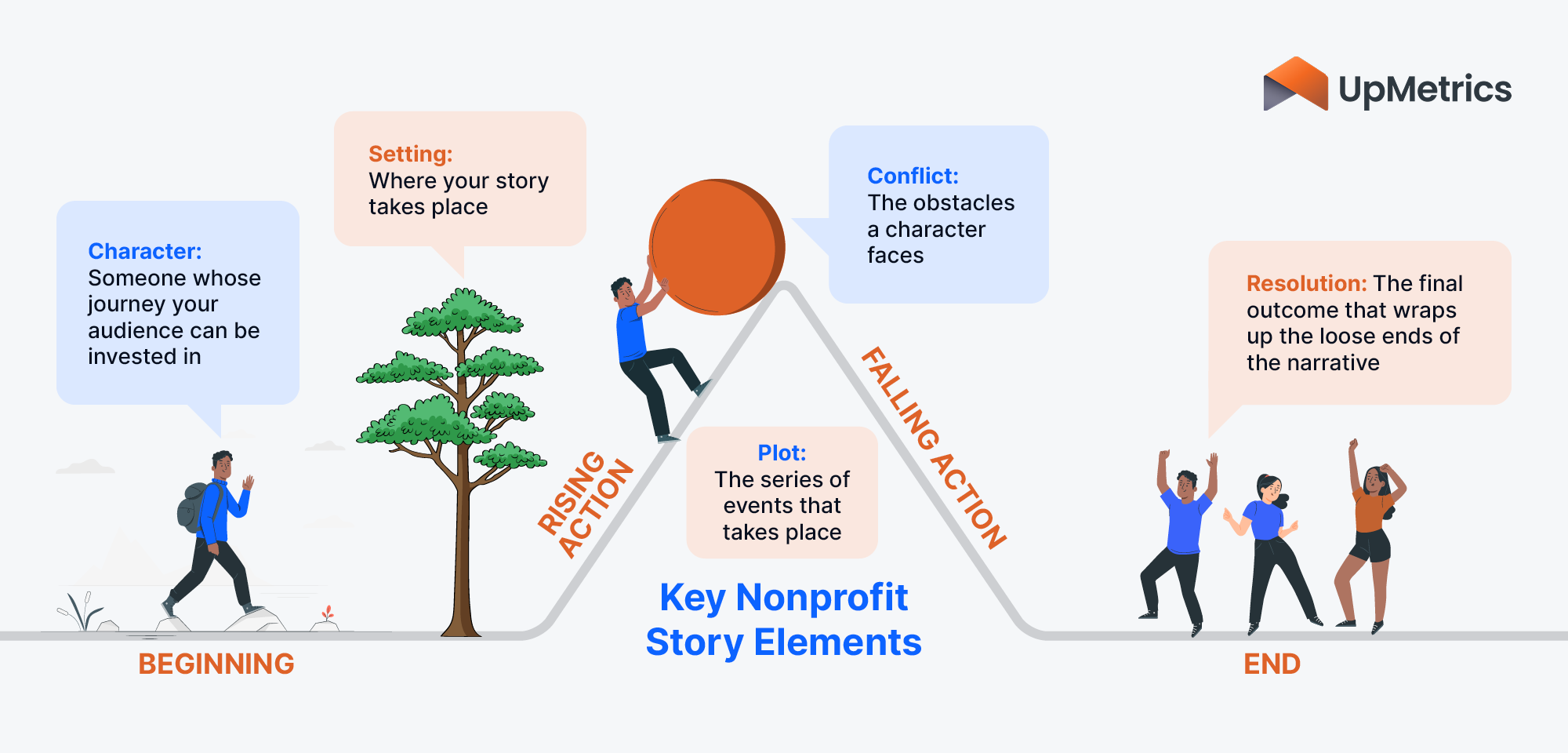 This image and the text below show some key elements of nonprofit stories.