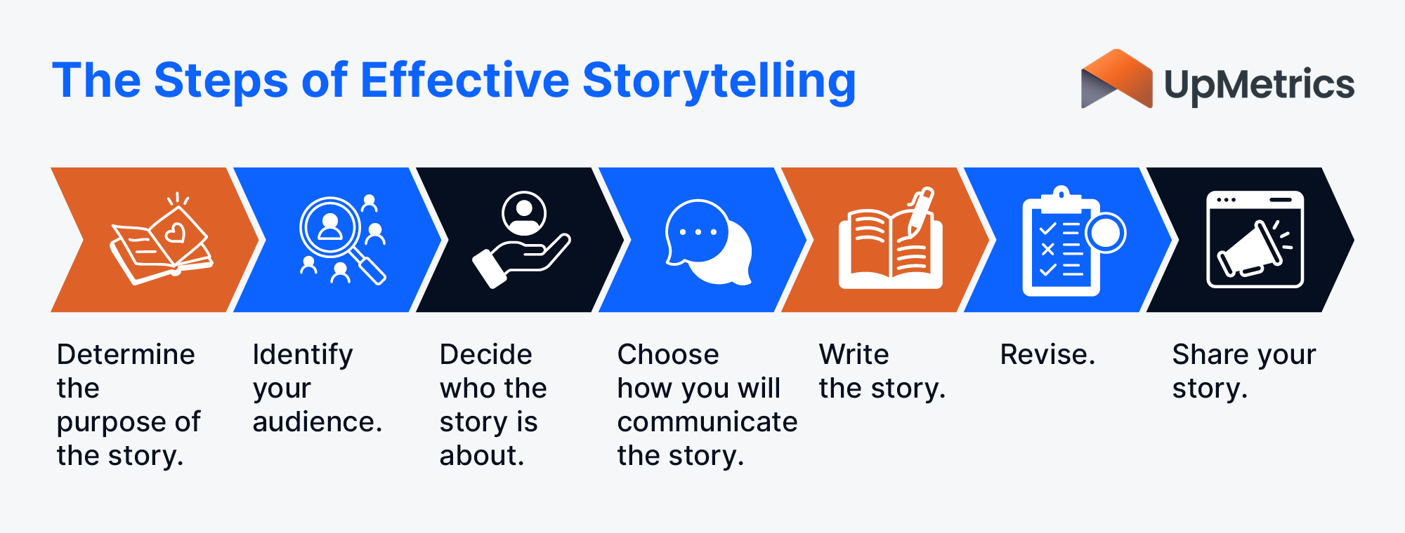 This image and the text below describe the process of telling a great nonprofit story.