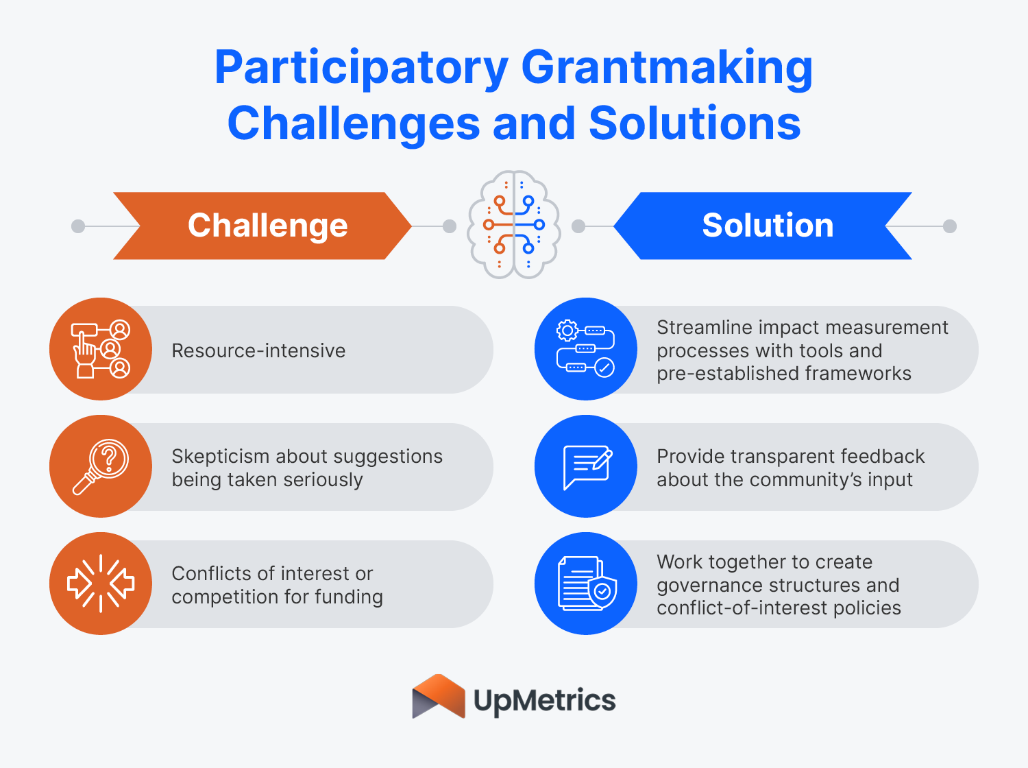 The challenges posed by participatory grantmaking, and solutions that can mitigate them.