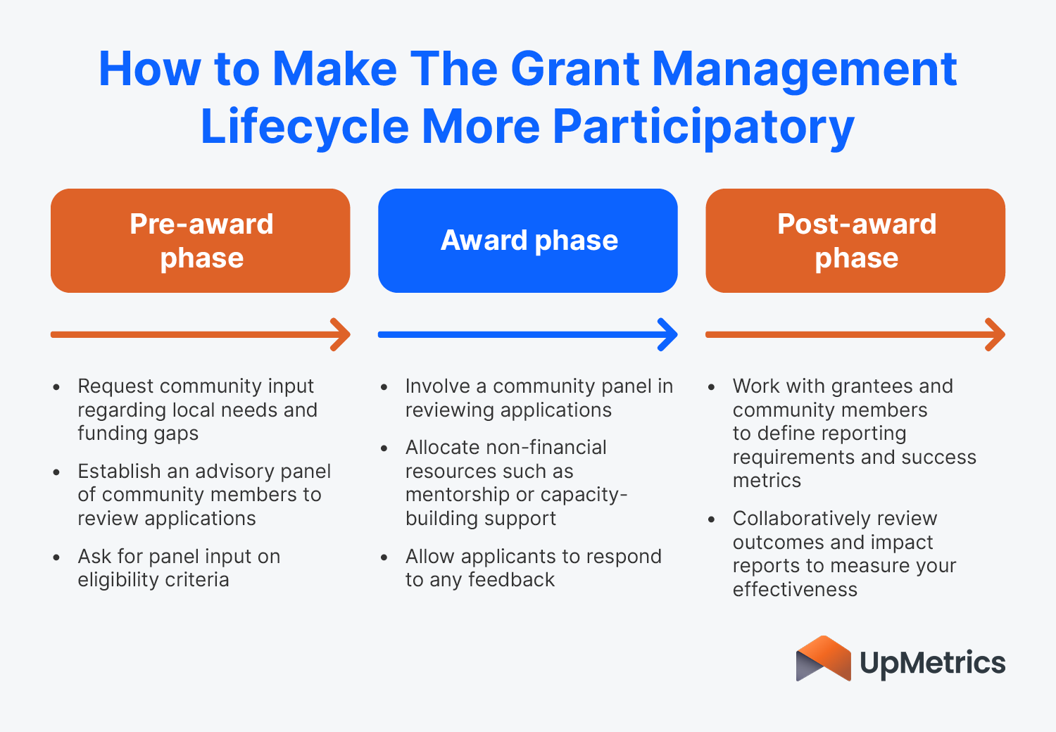 Examples of strategies to incorporate participatory grantmaking into the grant management lifecycle, which is detailed in the text below.