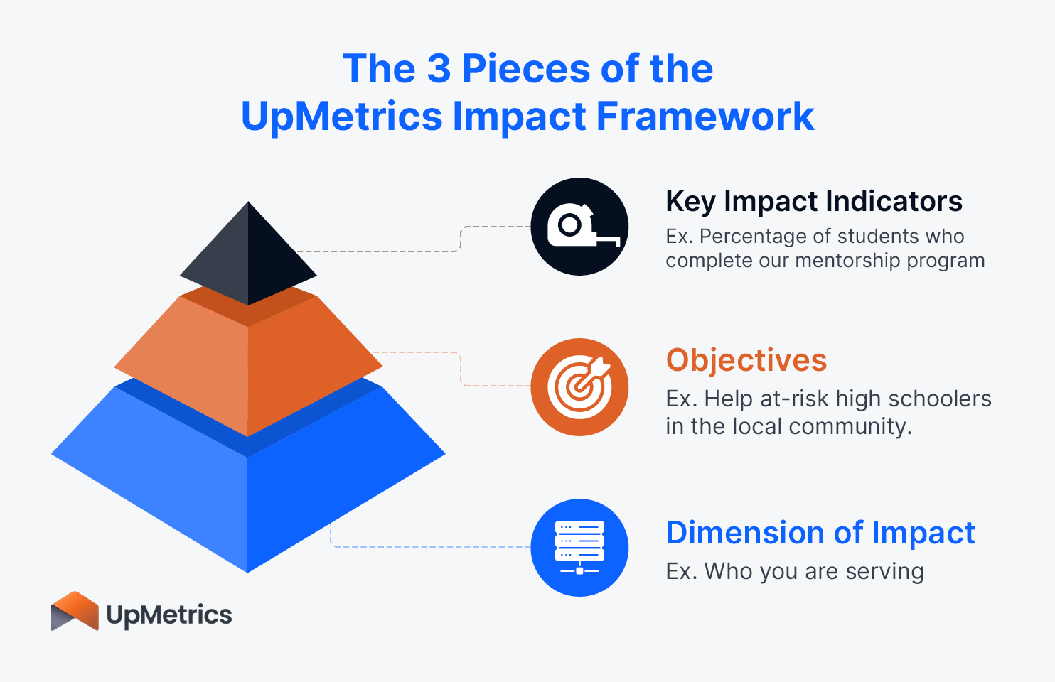The three pieces of the UpMetrics impact framework, which can help organizations measure their social impact.