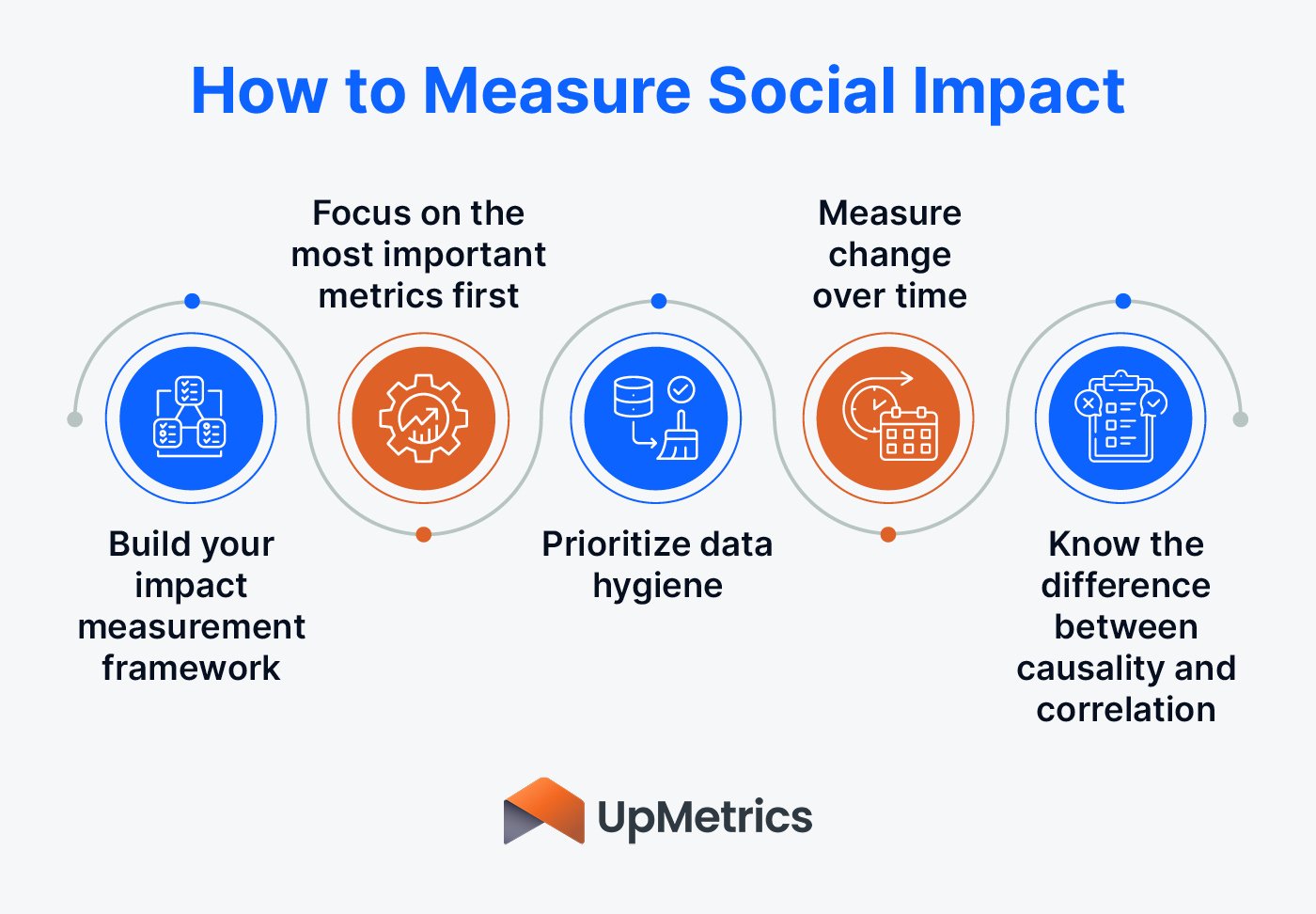 Steps to follow when measuring social impact, which are detailed in the following text.