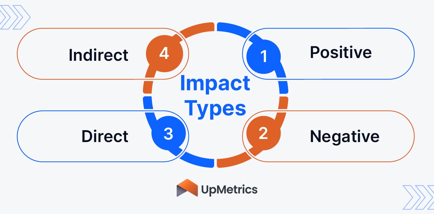 The different types of social impact, which are detailed in the following text.