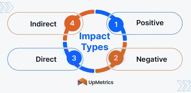 The types of social impact, which are described in the text below.