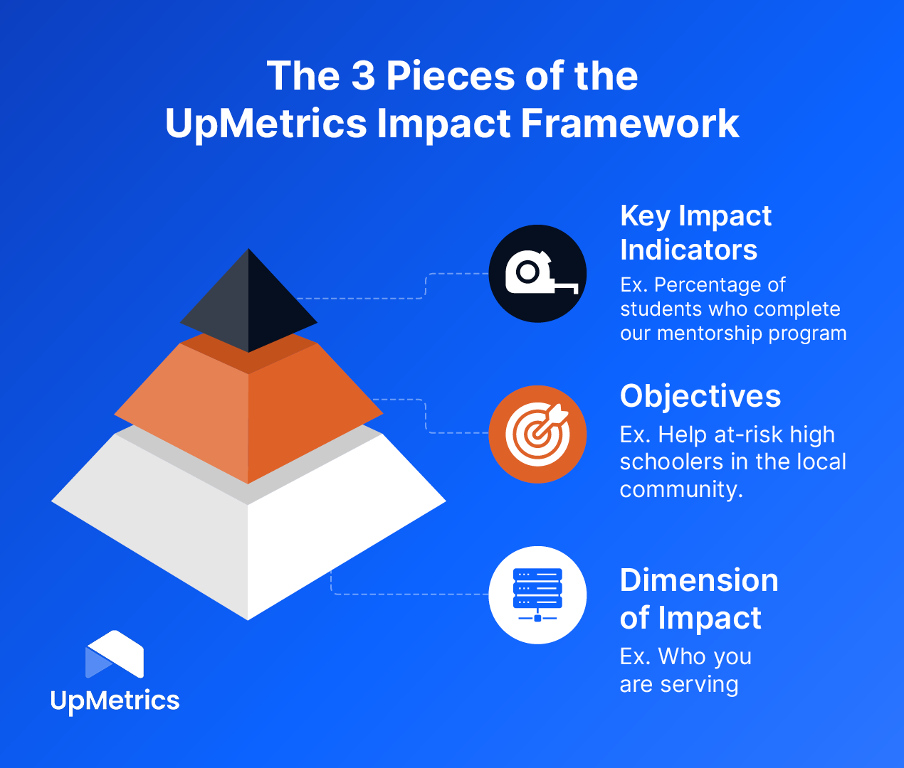 A visual representation of UpMetrics’ impact framework (as previously explained)