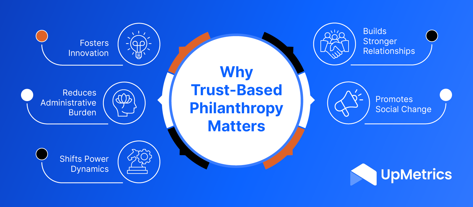 Reasons why trust-based philanthropy matters, as explained below
