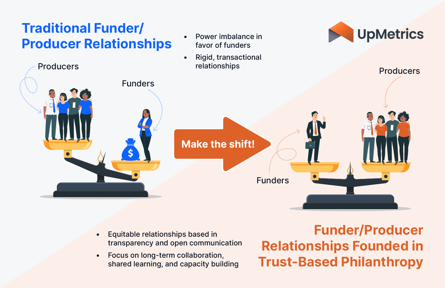 This image illustrates the concept of shifting to a trust-based philanthropy approach, which is explained above.