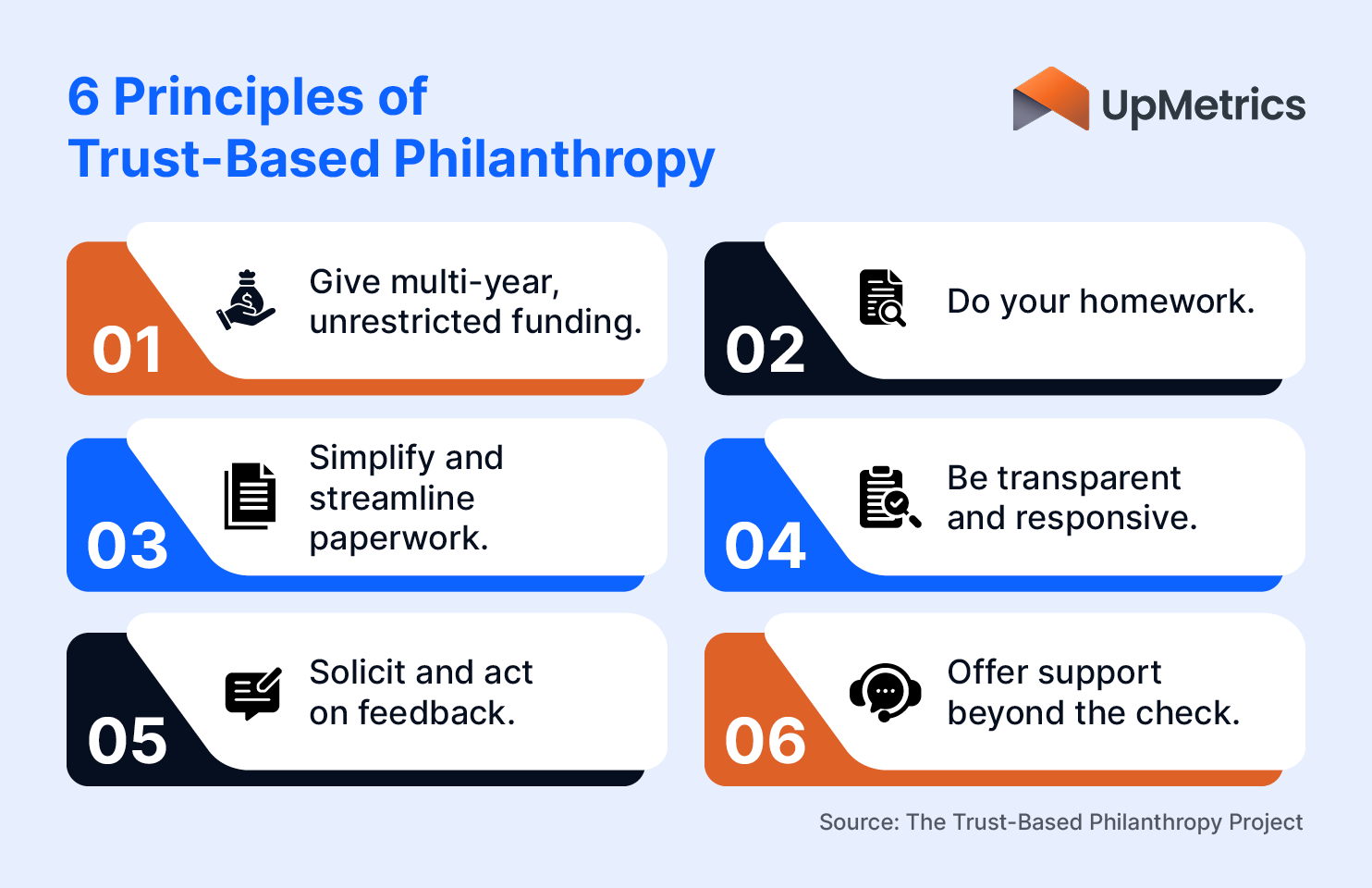 This image lists the principles of trust-based philanthropy, which are explained below.