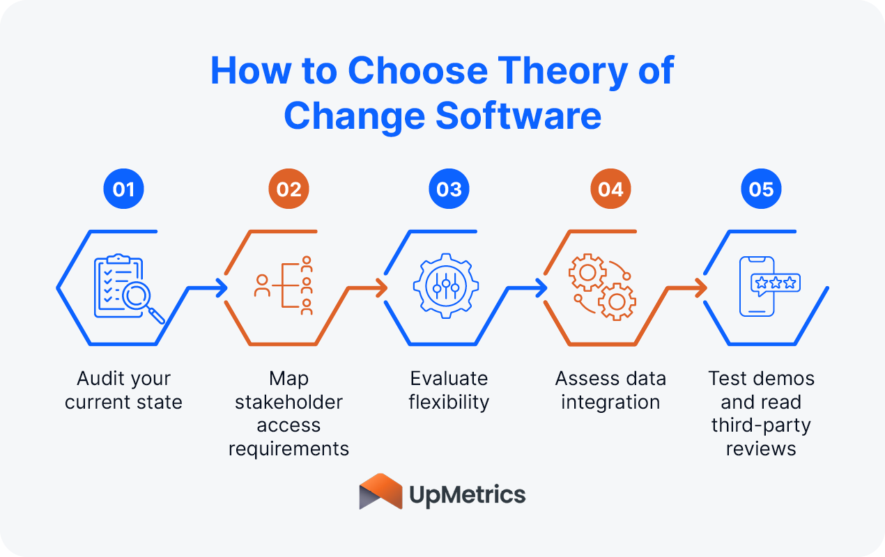 How to choose theory of change software (as explained below)
