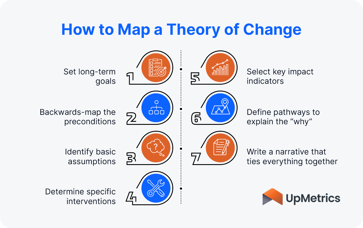How to map a theory of change (as explained below)