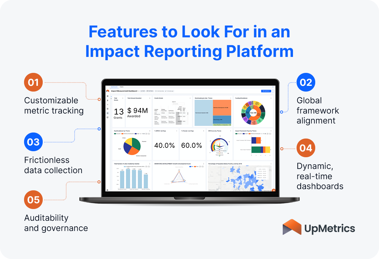 Features to prioritize in an impact reporting platform, as explained below