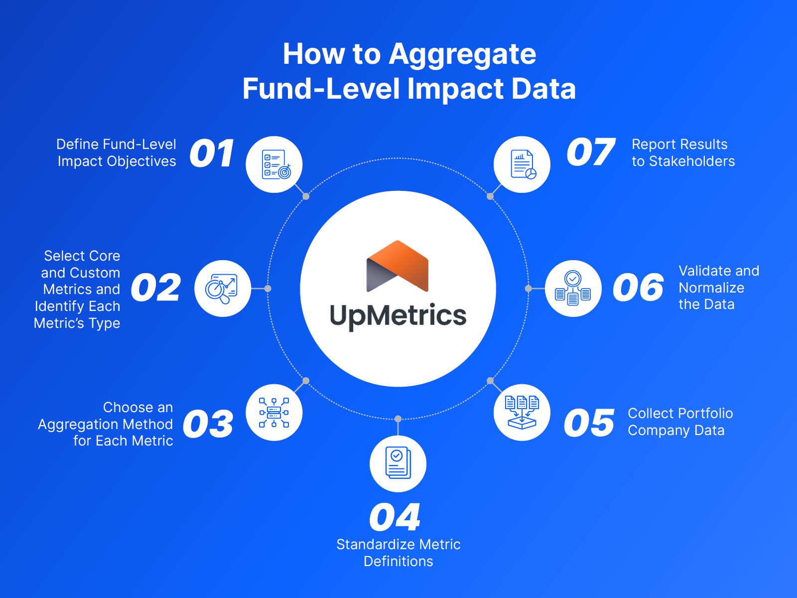How to aggregate fund-level impact data, as explained below