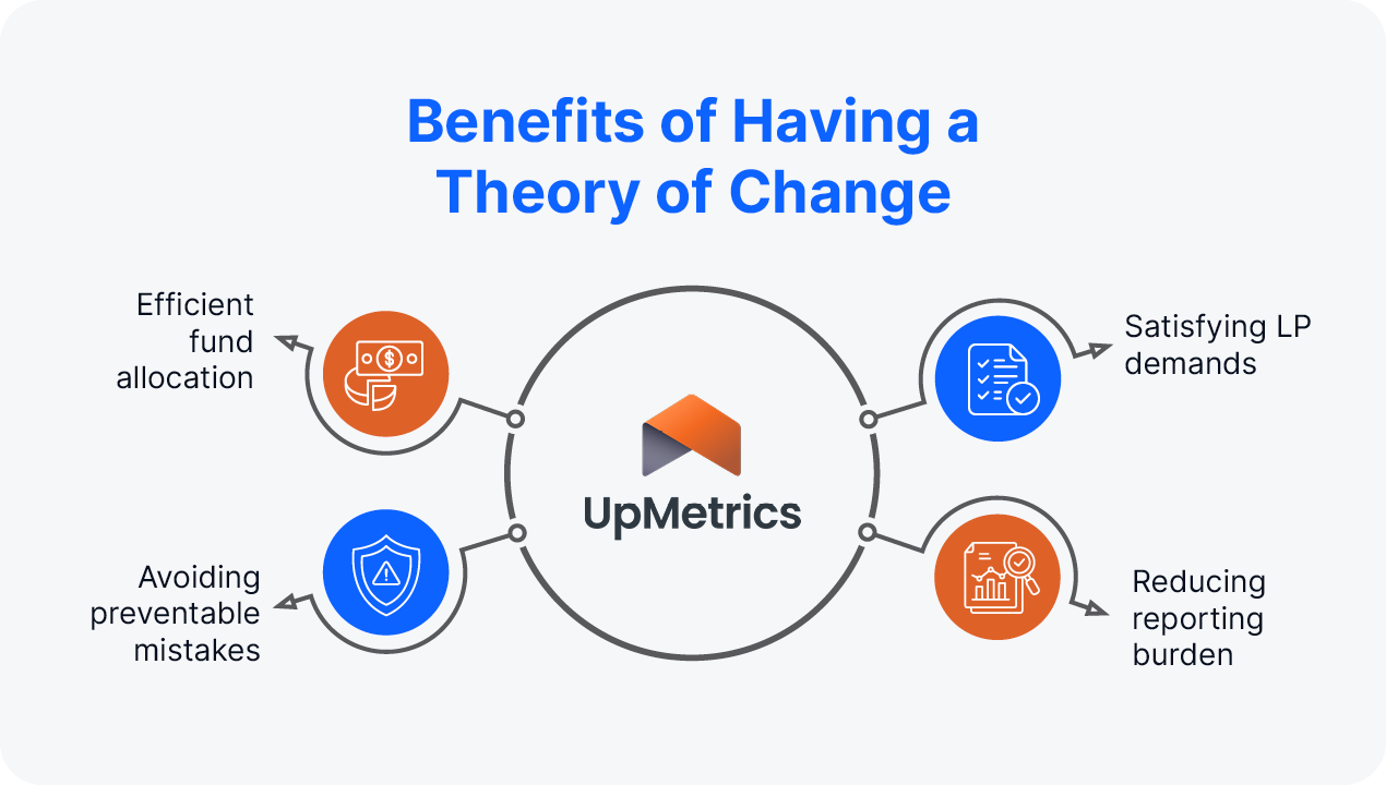 Benefits of having a theory of change, as explained below